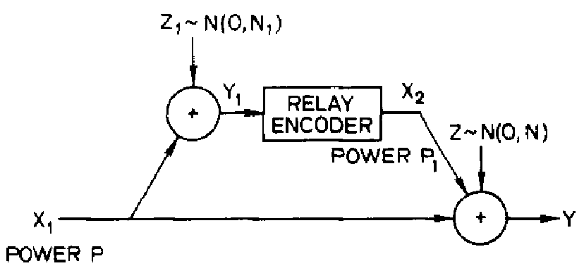 figure General Gaussian relay channel.png